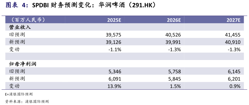如何了解SPDBI 财务预测变化：华润啤酒（291.HK）