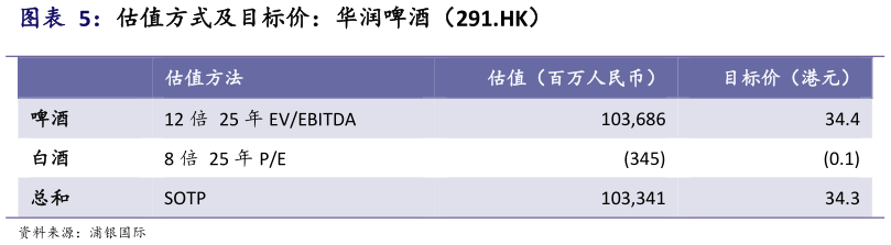 一起讨论下估值方式及目标价：华润啤酒（291.HK）