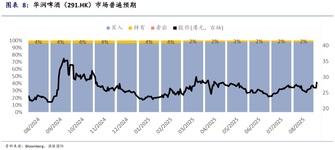 谁能回答华润啤酒（291.HK）市场普遍预期