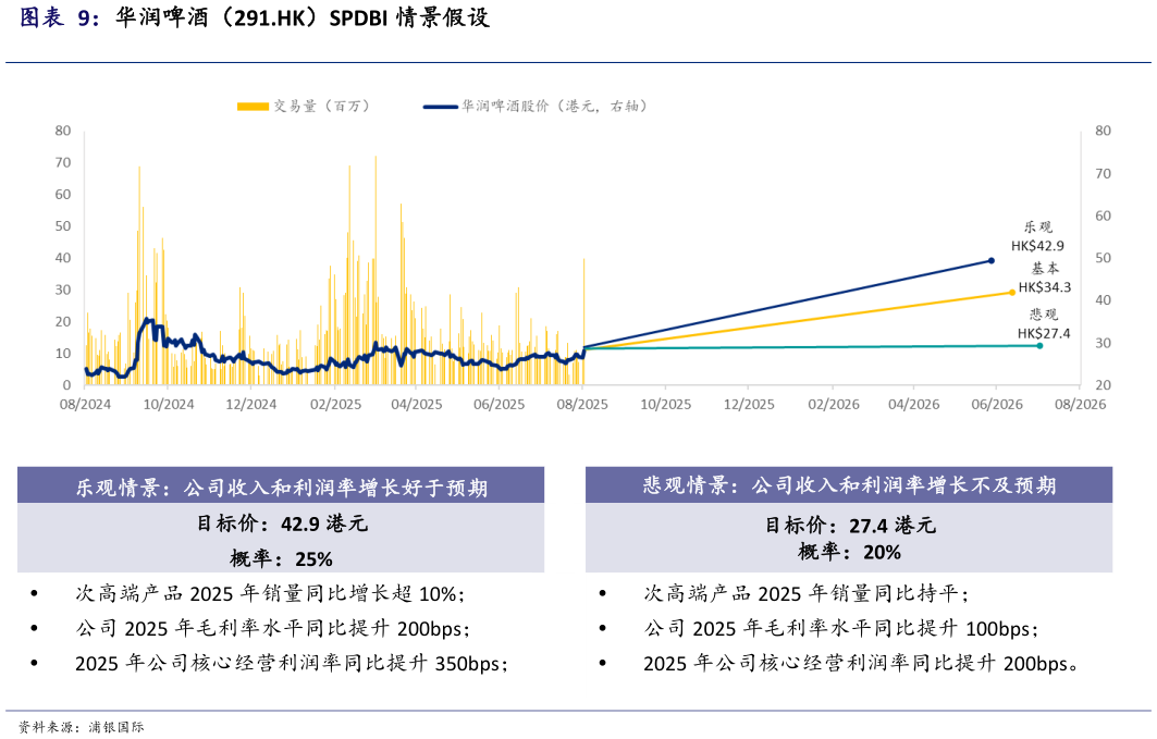各位网友请教一下华润啤酒（291.HK）SPDBI 情景假设
