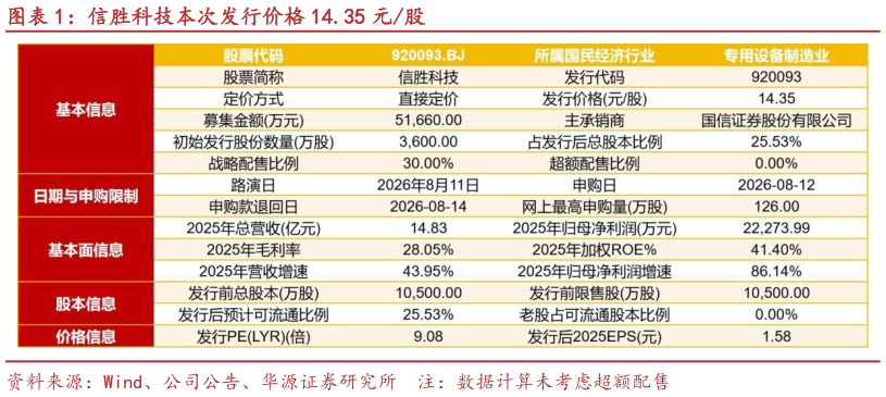 如何才能信胜科技本次发行价格 14.35 元股