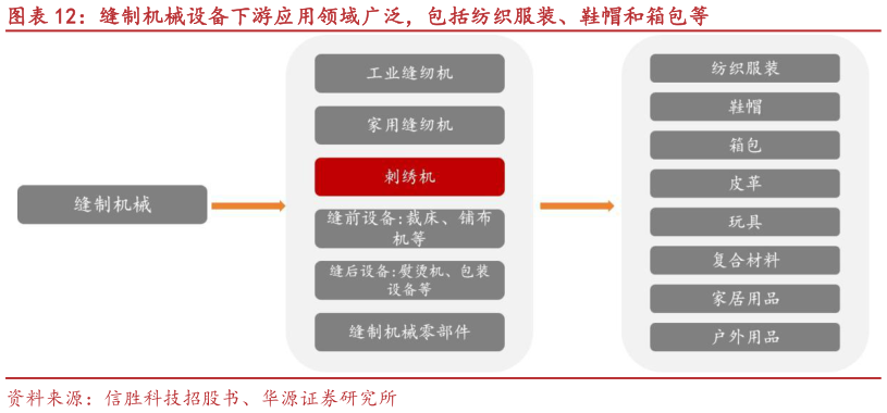 如何才能缝制机械设备下游应用领域广泛，包括纺织服装、鞋帽和箱包等