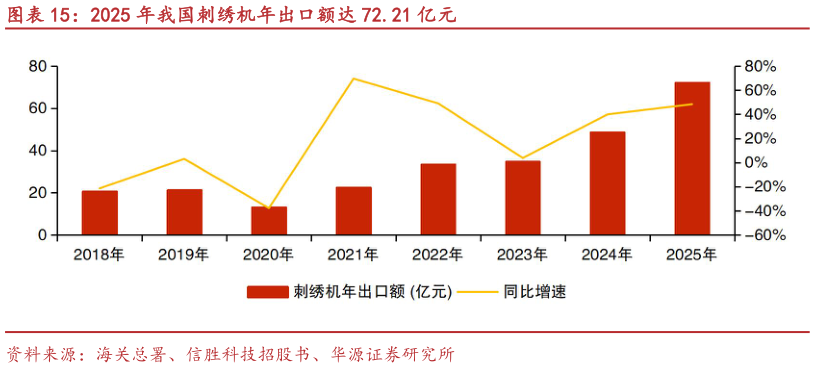 想问下各位网友2025 年我国刺绣机年出口额达 72.21 亿元