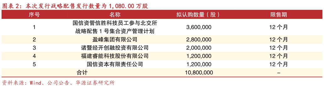 想问下各位网友本次发行战略配售发行数量为 1,080.00 万股