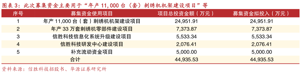 一起讨论下此次募集资金主要用于“年产 11,000 台（套）刺绣机机架建设项目”等