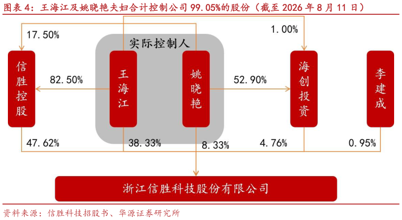 如何了解王海江及姚晓艳夫妇合计控制公司 99.05%的股份（截至 2026 年 8 月 11 日）