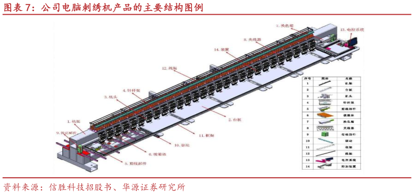 如何解释公司电脑刺绣机产品的主要结构图例