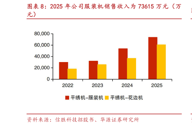 我想了解一下2025 年公司服装机销售收入为 73615 万元（万