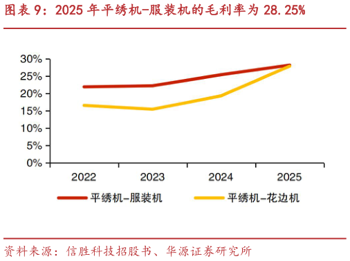 如何才能2025 年平绣机-服装机的毛利率为 28.25%
