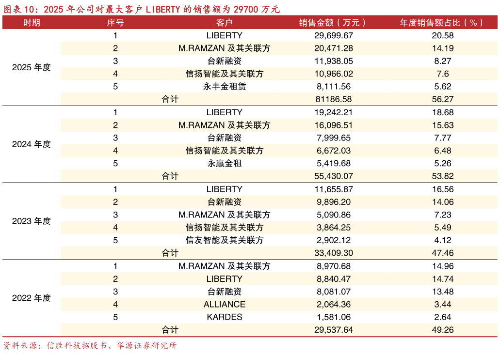 谁知道2025 年公司对最大客户 LIBERTY 的销售额为 29700 万元