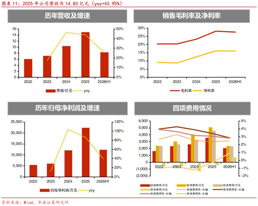如何看待2025 年公司营收为 14.83 亿元（yoy43.95%）