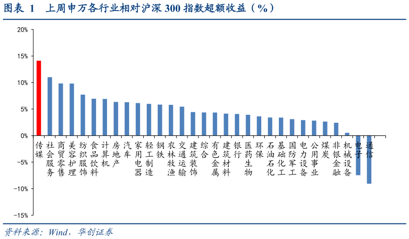 怎样理解上周申万各行业相对沪深 300 指数超额收益（%）