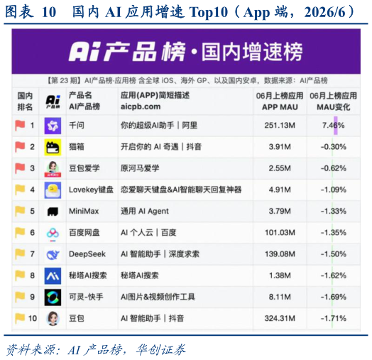 我想了解一下国内 AI 应用增速 Top10（App 端，20266）?