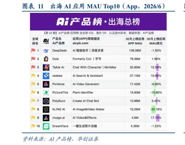 你知道出海 AI 应用 MAU Top10（App，20266）?