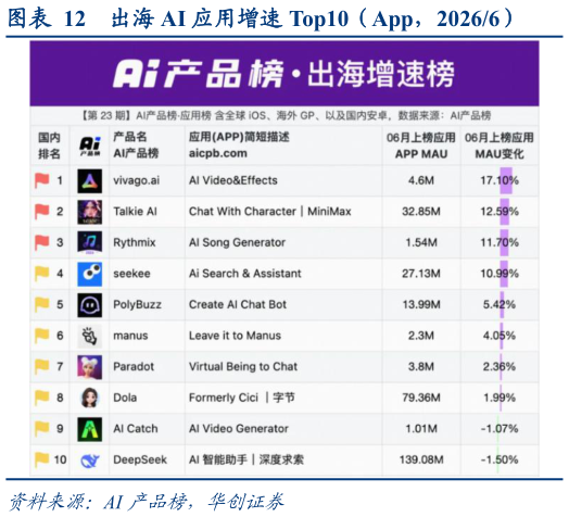 谁能回答出海 AI 应用增速 Top10（App，20266）?