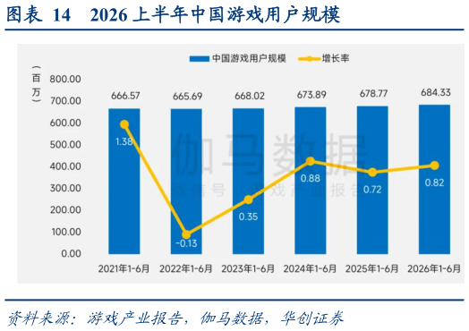 如何了解2026 上半年中国游戏用户规模?