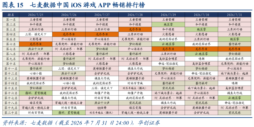 咨询大家七麦数据中国 iOS 游戏 APP 畅销排行榜?