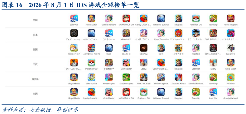 如何解释2026 年 8 月 1 日 iOS 游戏全球榜单一览?
