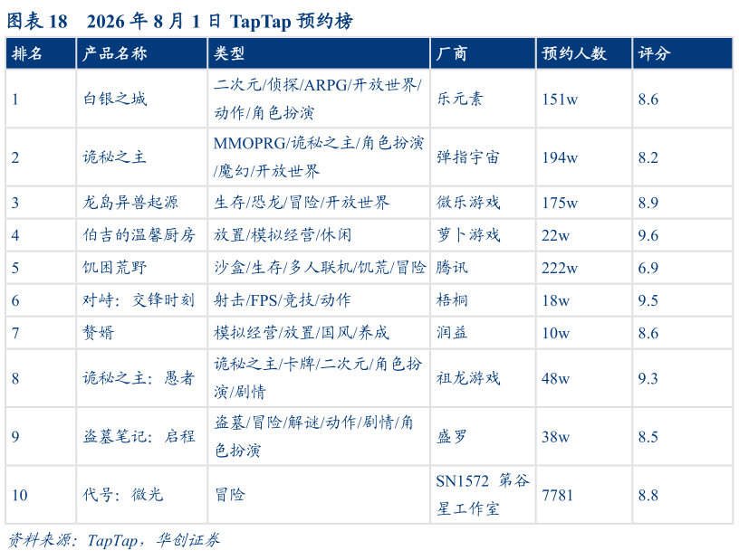 怎样理解2026 年 8 月 1 日 TapTap 预约榜?