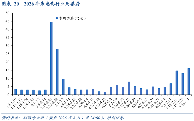 如何解释2026 年来电影行业周票房?