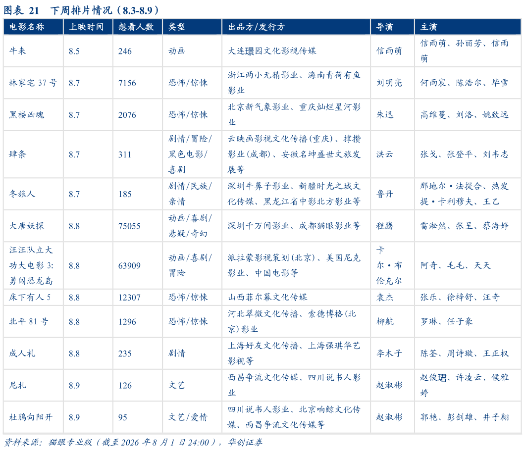 如何才能下周排片情况（8.3-8.9）?
