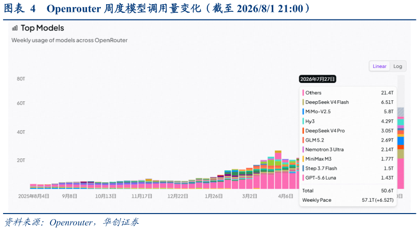 我想了解一下Openrouter 周度模型调用量变化（截至 202681 21:00）