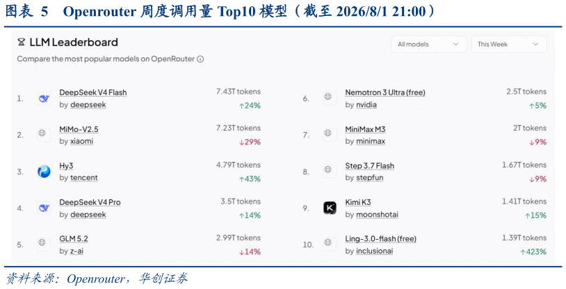 咨询大家Openrouter 周度调用量 Top10 模型（截至 202681 21:00）