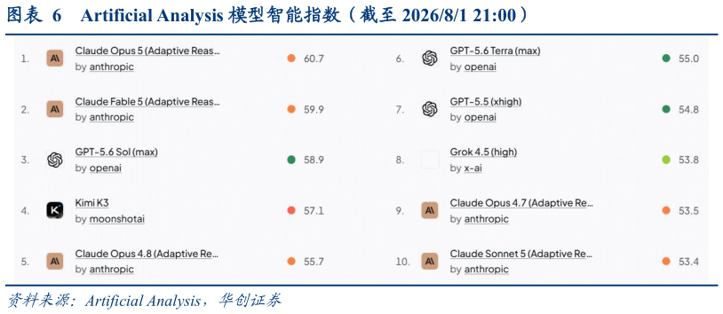 如何才能Artificial Analysis 模型智能指数（截至 202681 21:00）