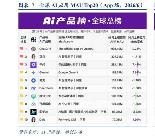 我想了解一下全球 AI 应用 MAU Top20（App 端，20266）