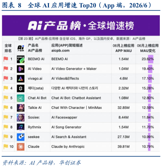 想问下各位网友全球 AI 应用增速 Top20（App 端，20266）