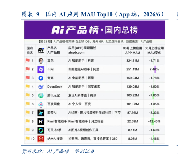 怎样理解国内 AI 应用 MAU Top10（App 端，20266）