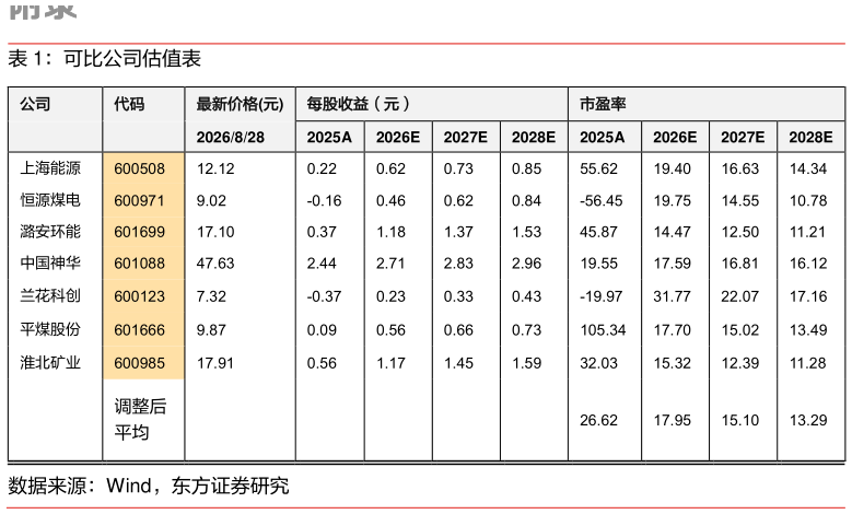 谁知道可比公司估值表