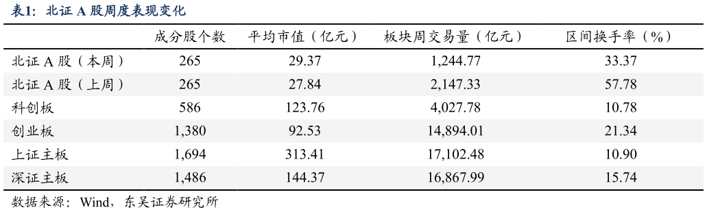 谁能回答北证 A 股周度表现变化