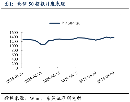 我想了解一下北证 50 指数月度表现
