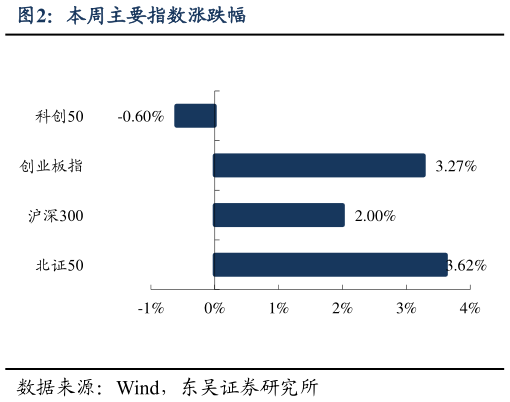 怎样理解本周主要指数涨跌幅