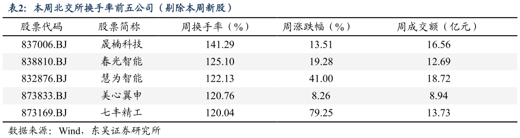 如何才能本周北交所换手率前五公司（剔除本周新股）