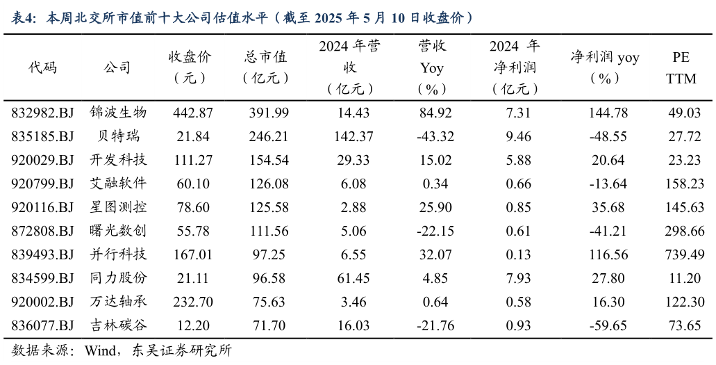 咨询下各位本周北交所市值前十大公司估值水平（截至 2025 年 5 月 10 日收盘价）