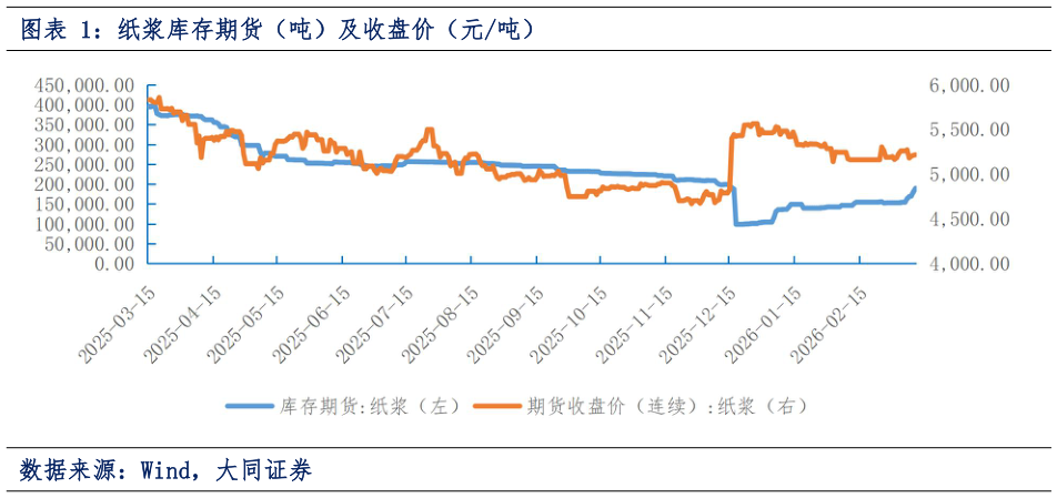 你知道纸浆库存期货(吨)及收盘价(元吨)?
