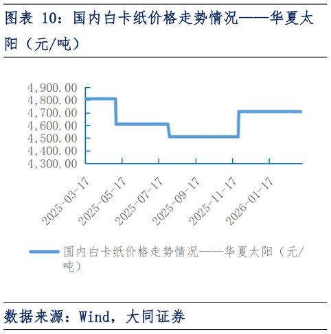 咨询大家国内白卡纸价格走势情况华夏太?