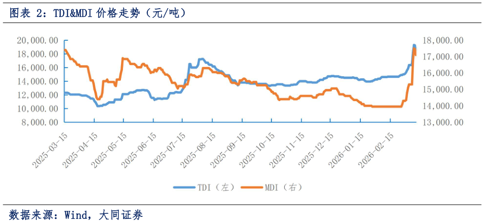 如何才能TDIMDI 价格走势(元吨)?