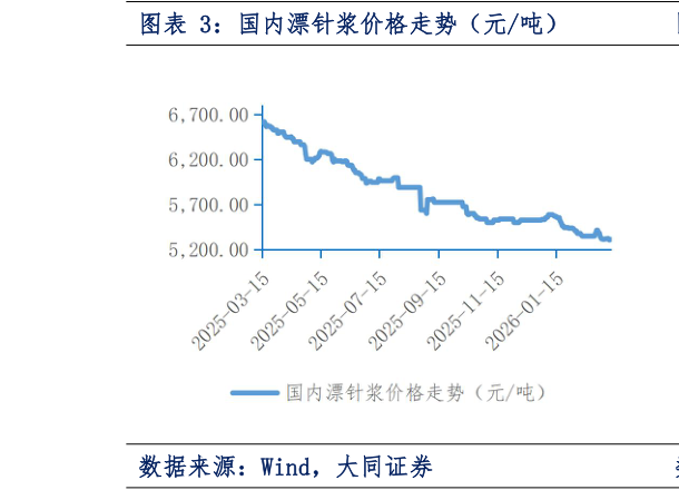 我想了解一下国内漂针浆价格走势(元吨)?