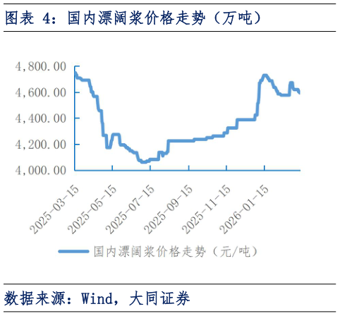 各位网友请教一下国内漂阔浆价格走势(万吨)?