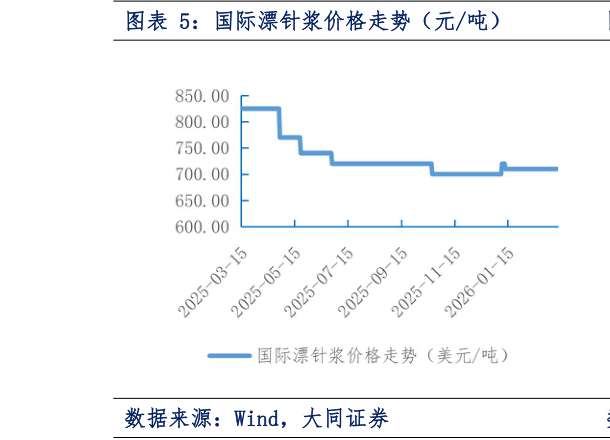 咨询大家国际漂针浆价格走势(元吨)?