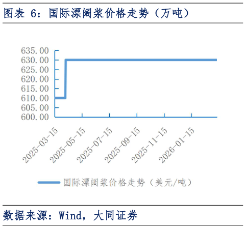 咨询下各位国际漂阔浆价格走势(万吨)?