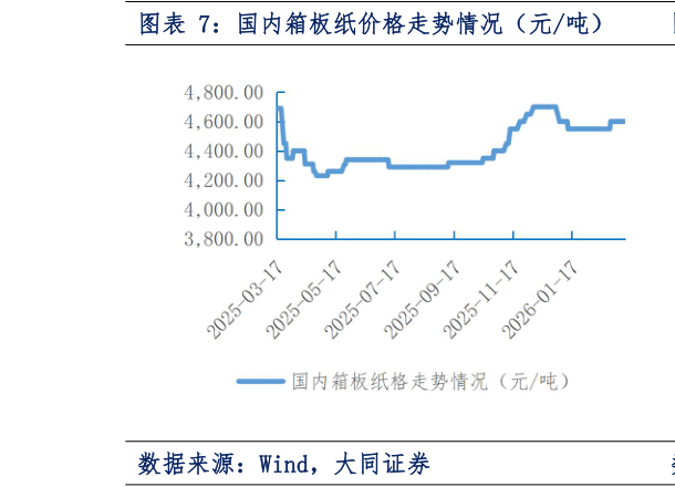 咨询大家国内箱板纸价格走势情况(元吨)?
