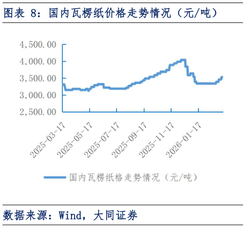 如何看待国内瓦楞纸价格走势情况(元吨)?