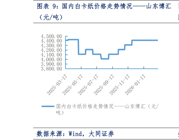 想问下各位网友国内白卡纸价格走势情况山东博汇?