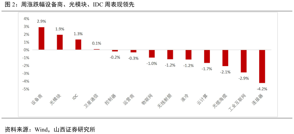 怎样理解周涨跌幅设备商、光模块、IDC 周表现领先