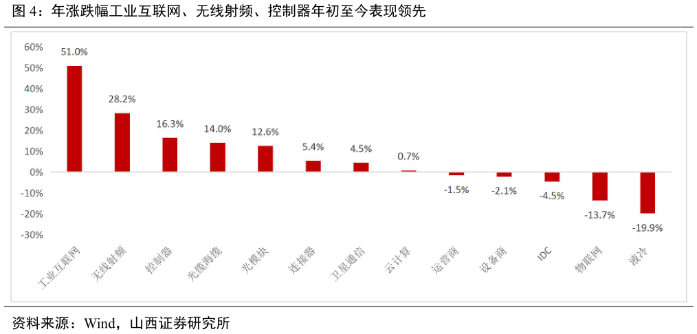 谁知道年涨跌幅工业互联网、无线射频、控制器年初至今表现领先