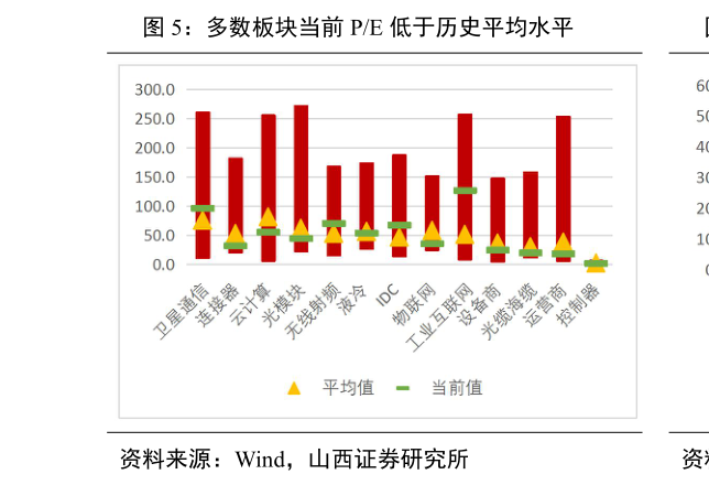 谁能回答多数板块当前 PE 低于历史平均水平